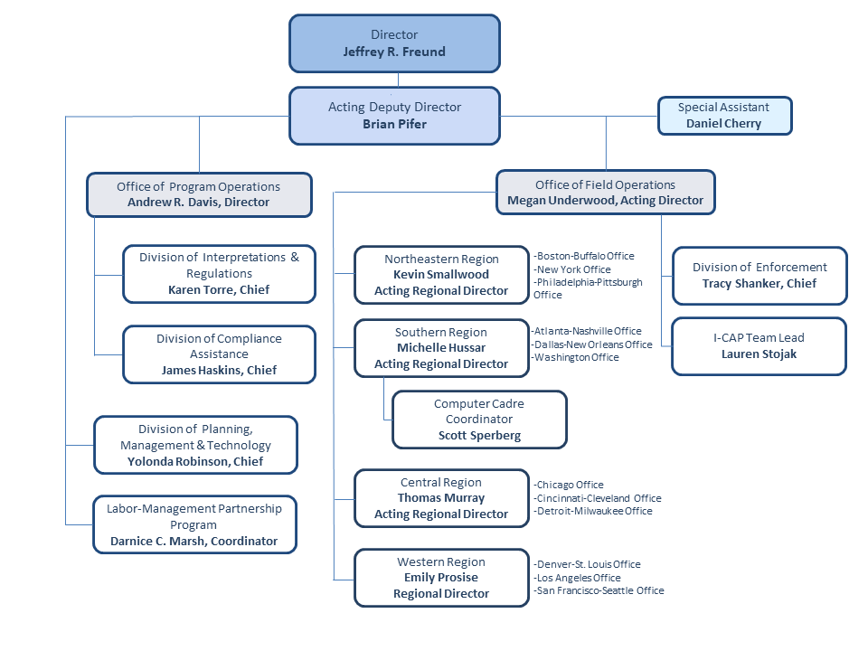 Office of Labor Management Standards Organizational Chart