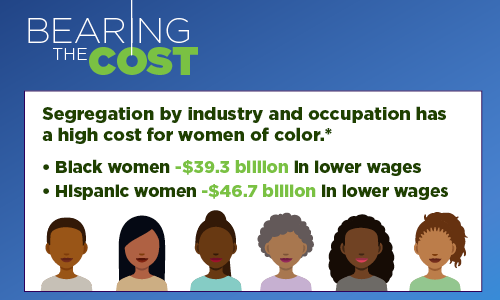 Infographic: bearing the cost - segregation by industry and occupation has a high cost for women of color