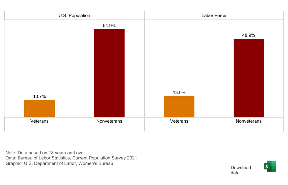 Share of veterans and nonveterans in the U.S. population and in the labor force who are women