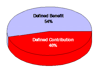 Figure C - Amount of Assets in Pension Plans, 1993