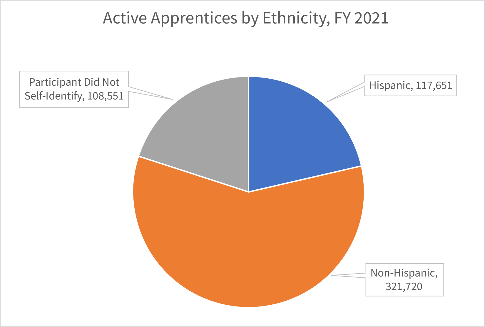 Active Apprenticeship by Ethnicity Chart