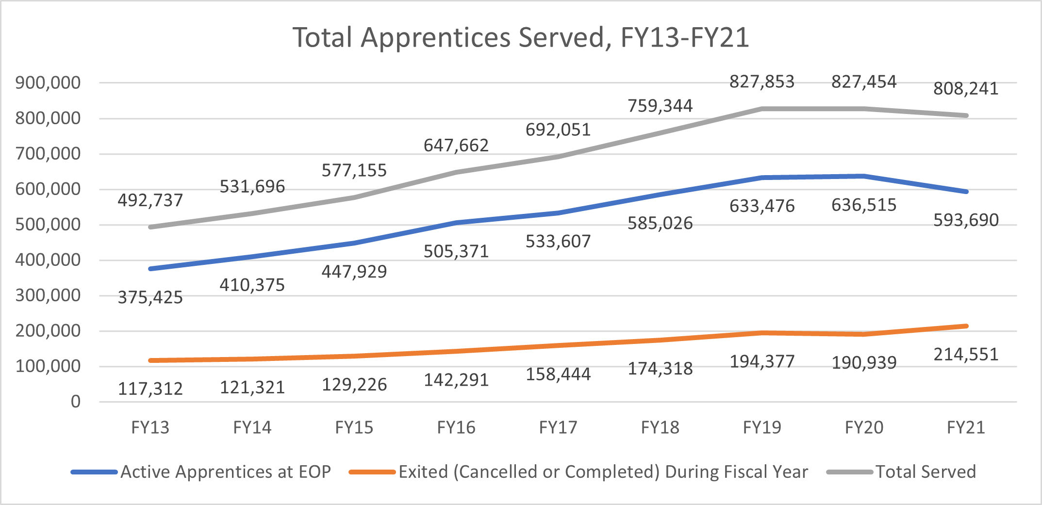 FY21 Total Apprentices Served