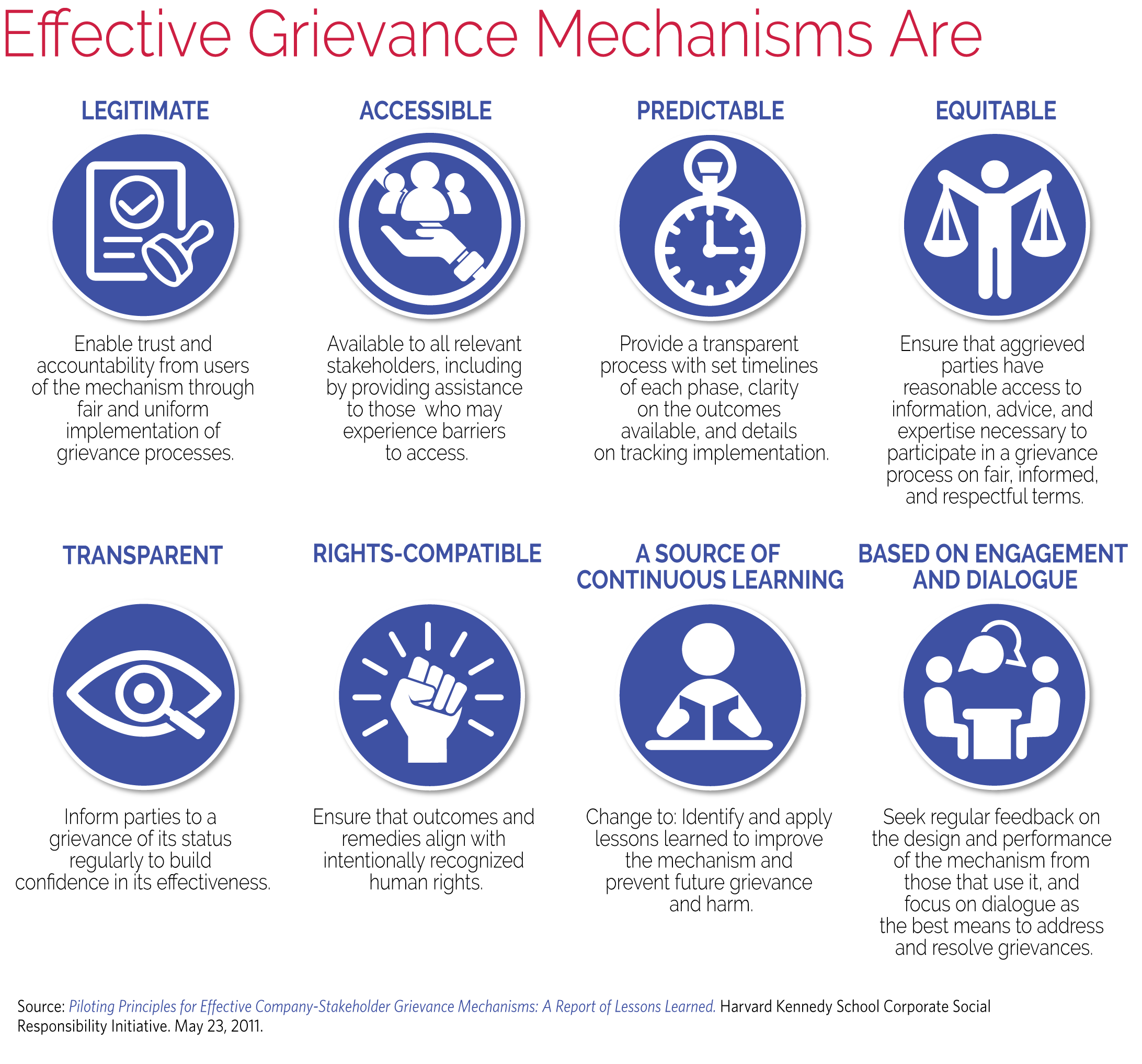 A graphic that displays 8 descriptors of effective grievance mechanisms, including legitimacy and accessibility