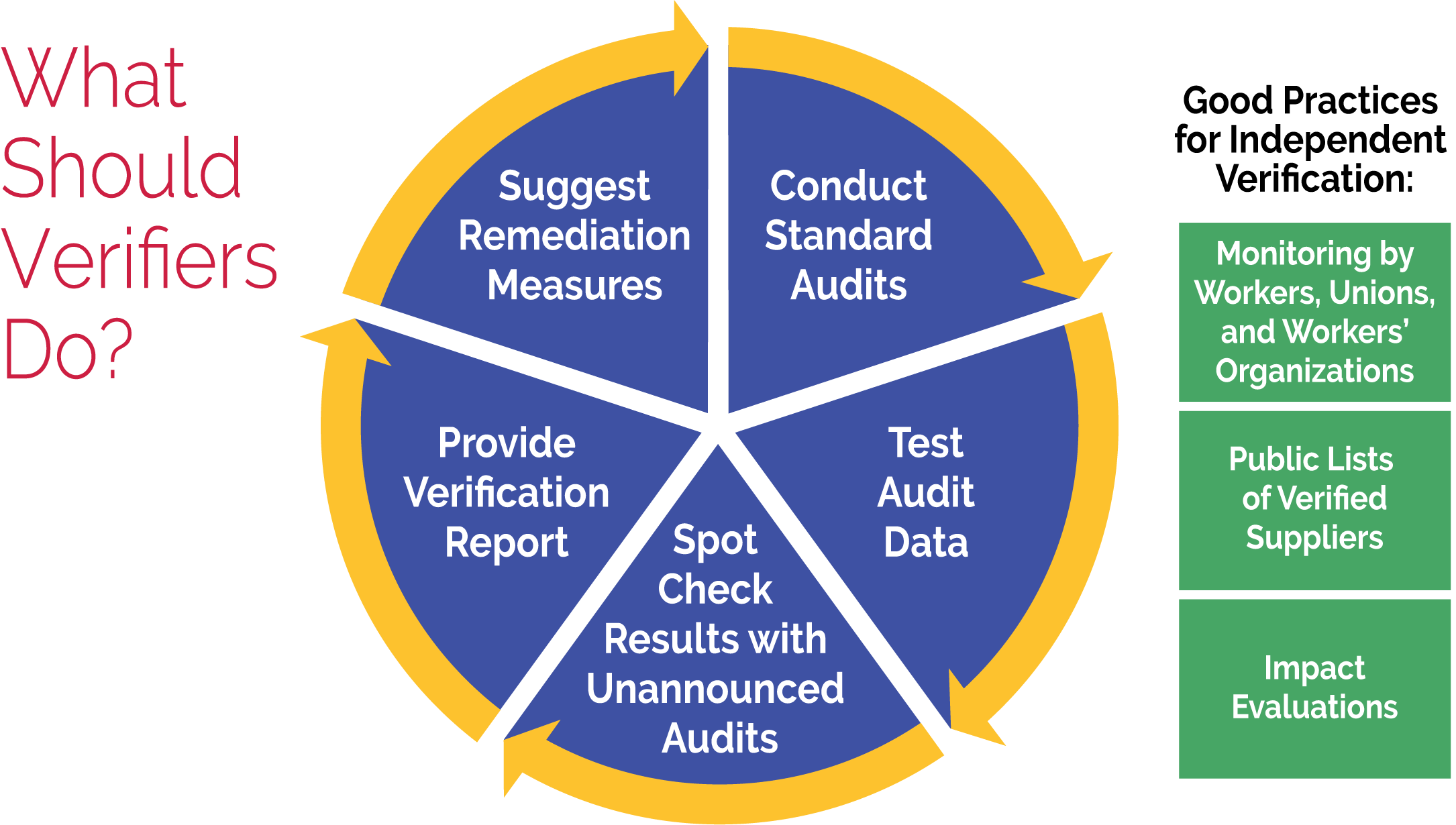 A graphic showing 5 actions verifiers should take and 3 good practices for independent verification