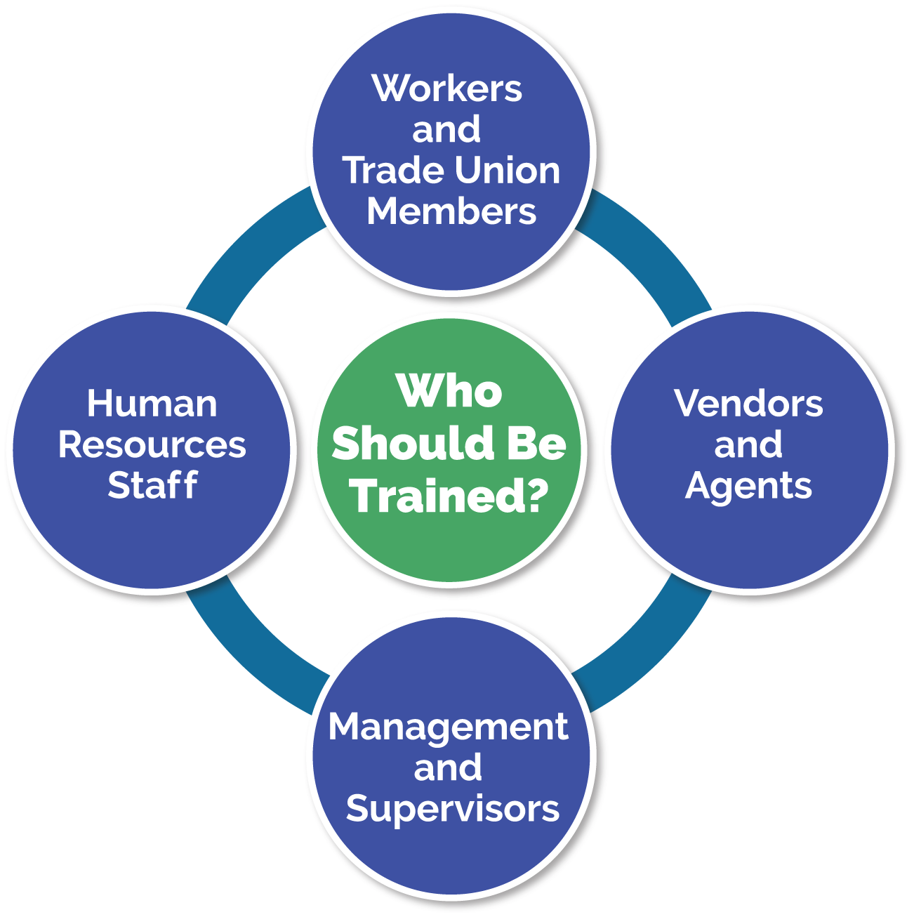 The following stakeholders should receive training: Workers and Trade Unions, Vendors and Agents, Management and Supervisors, and Human Resources Staff