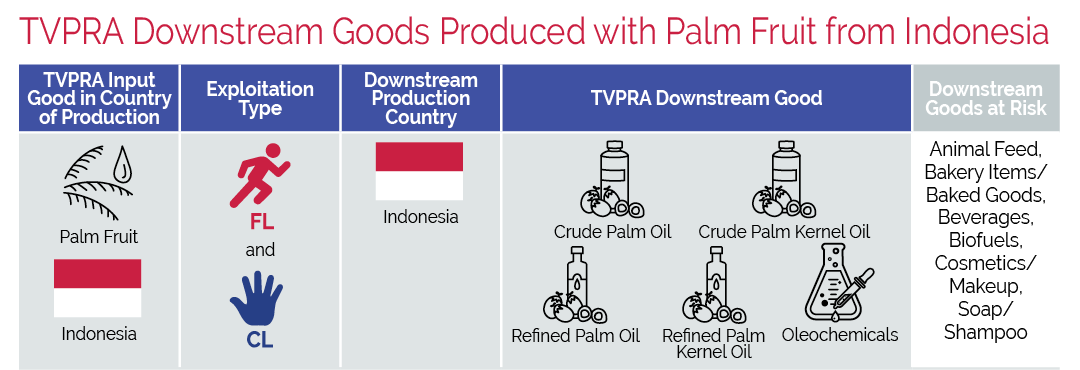 Palm oil supply chain flow chart