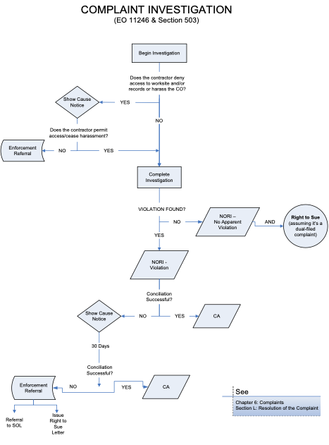 EO 11246 and Section 503 Complaint Investigation Diagram