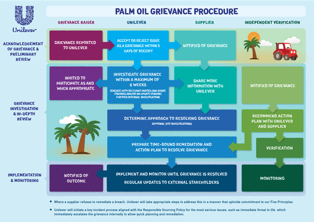 A graphic depicting unilever's palm oil grievance procedure.