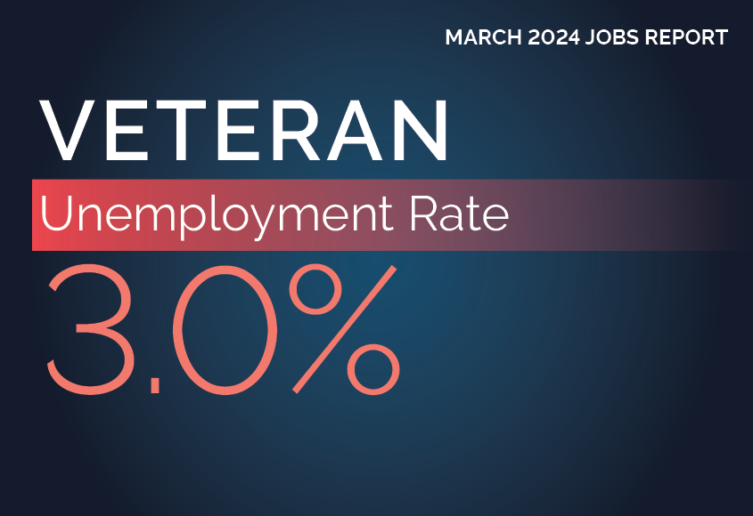 March 2024: Veteran Unemployment rate 3.0 percent
