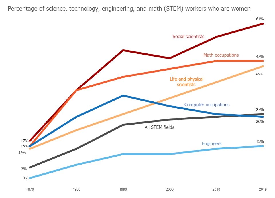 chart women in STEM careers