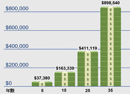 條行圖裡顯示三十年來, 以十年為週期，20 萬美元為單位的資金積累情況