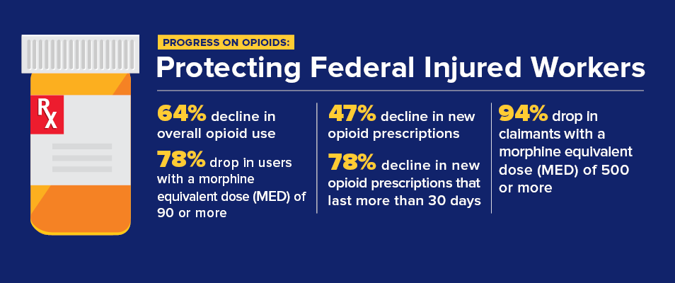 Progress on Opioids: Protecting Federal Injured Workers. 64% decline in overall opioid use. 47% decline in new opioid prescriptions. 78% decline in new opioid prescriptions lasting more than 30 days. 94% drop in claimants with a morphine equivalent dose (MED) of 500 or more. 78% drop in users with an MED of 90 or more.