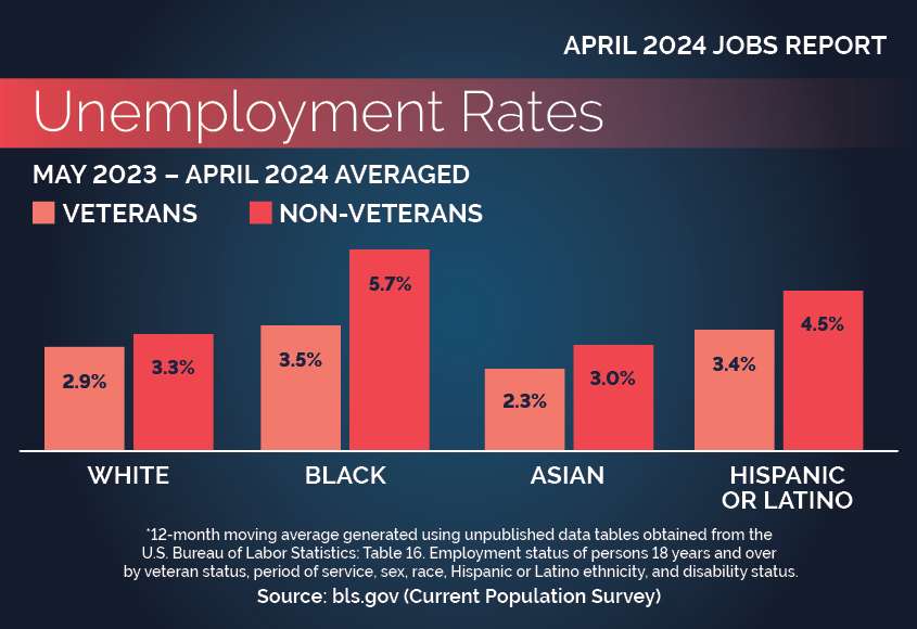 Bar graph of Unemployment Rates By Race, Hispanic Ethnicity and Veteran Status. Details follow. 
