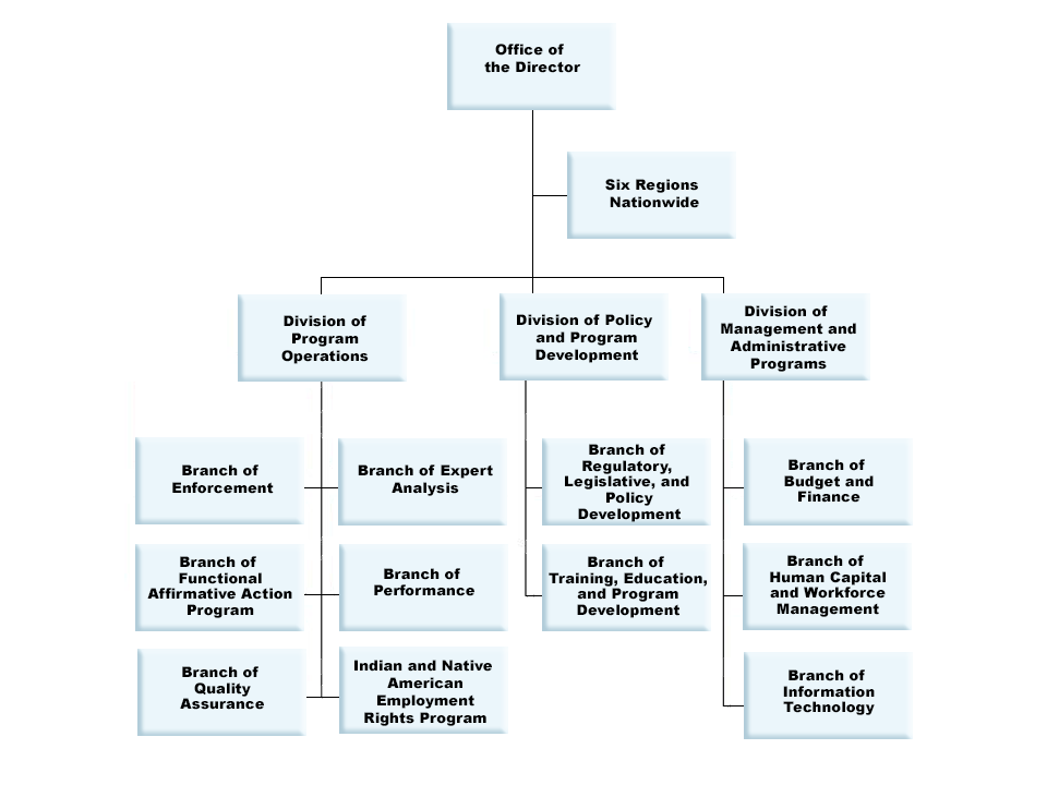 Organization Chart - United States Department of Labor ...