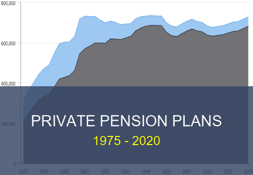 Small teaser chart of of the number of private pension plans by type.