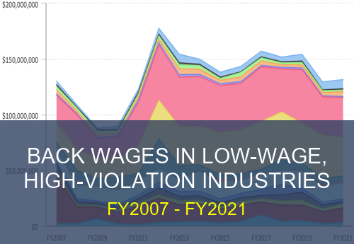 Small teaser chart of back wages in low wage high violation industries.