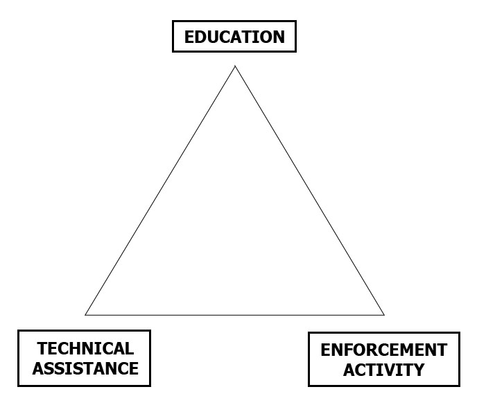 Three pronged approach through education technical assistance and enforcement activities