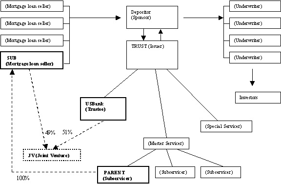 Securitization and the various Subsidiary and joint venture relationships.