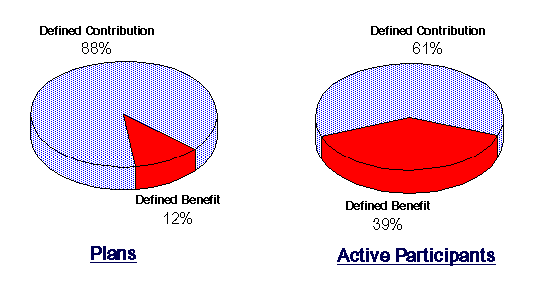 Figure A1 - Distribution of Pension Plans and Participants by type of plan, 1993