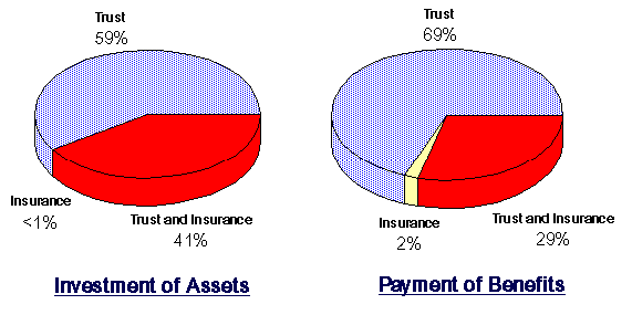 Figure A3 - Distribution of Assets by method of funding, 1993