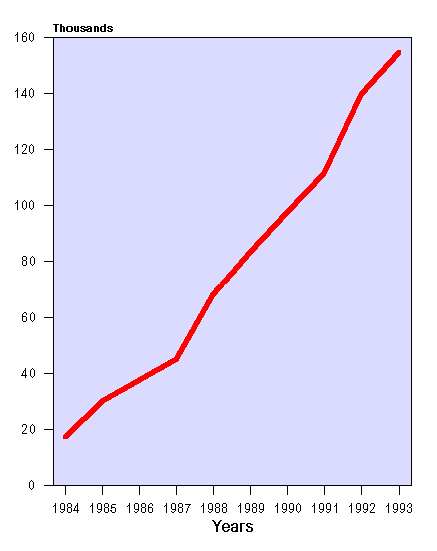 Figure D - Number of 401(k) Plans, 1984-1993