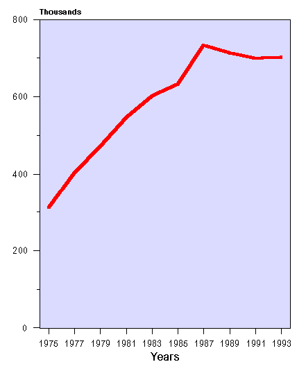 Figure F1 - Number of Pension Plans, 1975-1993