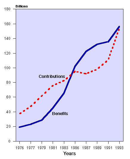 Figure F5 - Pension Plan Contributions and Benefits, 1975-1993