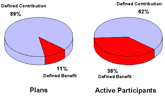 Figure A1 - Distribution of Pension Plans and Participants by type of plan, 1994