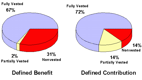 Figure A2 - Active Participants in Pension Plans by type of plan, 1994