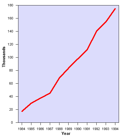Figure D - Number of 401(k) Plans 1984-1994