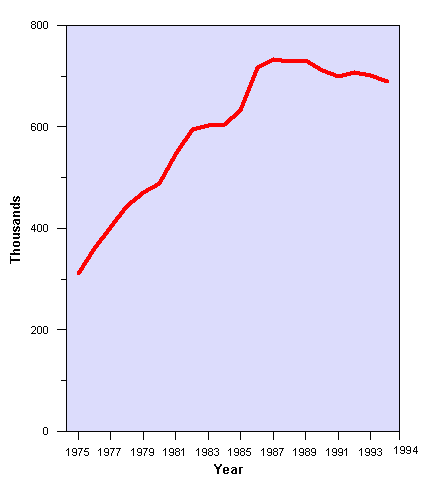 Figure E1 - Number of Pension Plans 1975-1994