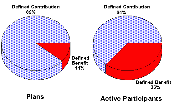 Figure A1 - Distribution of Pension Plans and Participants by type of plan, 1995