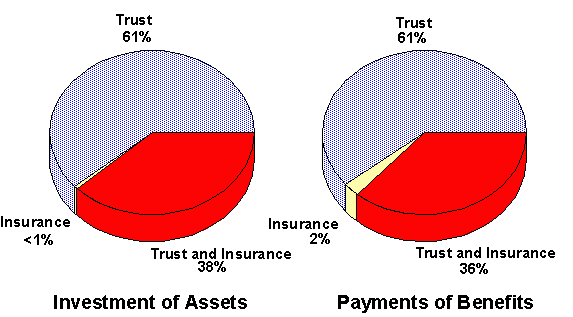 Figure A3 - Investment of Assets and Payment of Benefits by method of funding, 1995