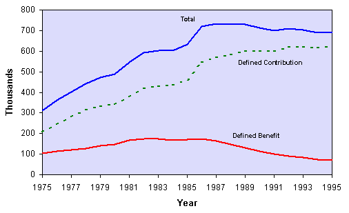Figure E1 - Number of Pension Plans 1975-95