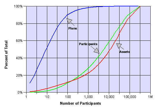 Figure E12 - Distribution of Pension Plans, Participants, and Assets by plan size, 1995