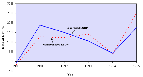 Figure E9 - Rates of Return for ESOPs 1990-95