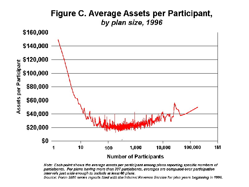 Figure C - Average Assets per Participant by plan size, 1996