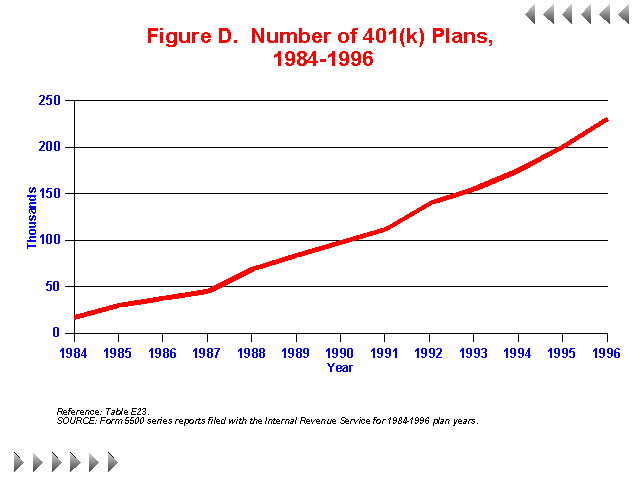 Figure D - Number of 401(k) Plans 1984-1996