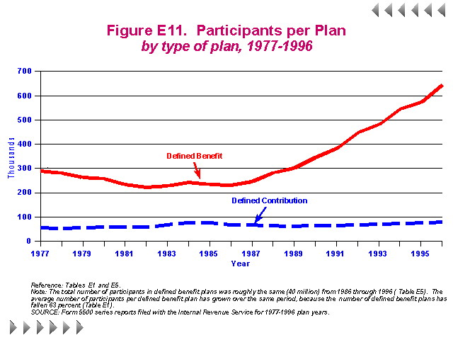 Figure E11 - Participants per Plan by type of plan, 1977-1996