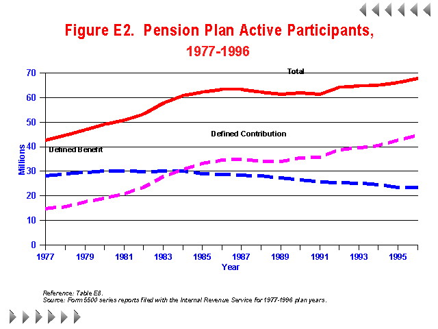 Figure E2 - Pension Plan Active Participants 1977-1996
