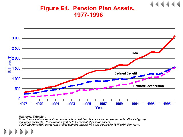 Figure E4 - Pension Plan Assets 1977-1996