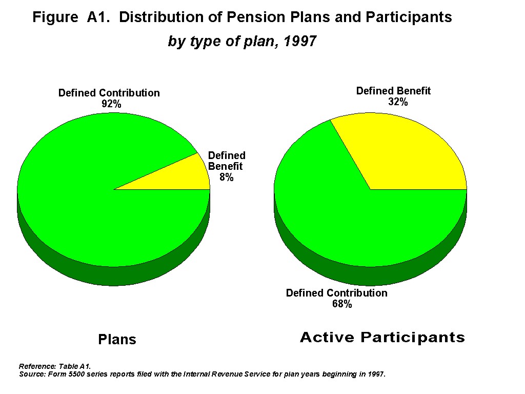 Figure A1 - Distribution of Pension Plans and Participants by type of plan, 1997