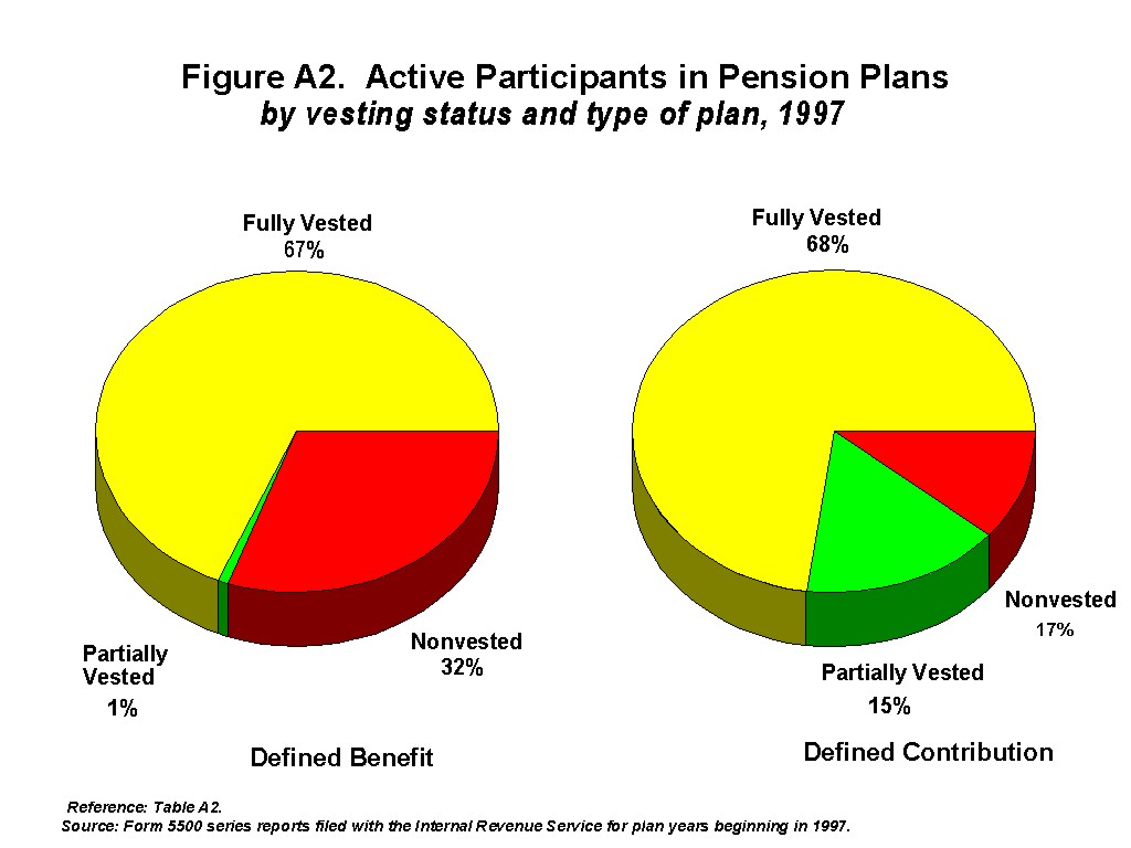 Figure A2 - Active Participants in Pension Plans by vesting status and type of plan, 1997