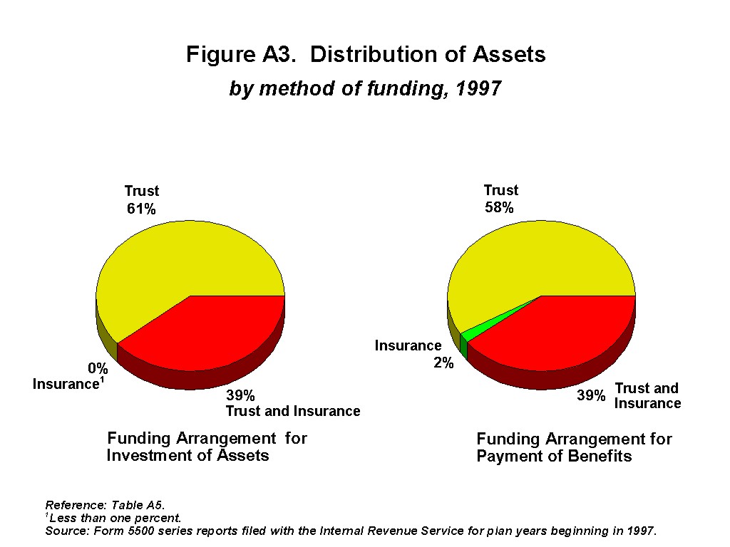 Figure A3 - Distribution of Assets by method of funding, 1997