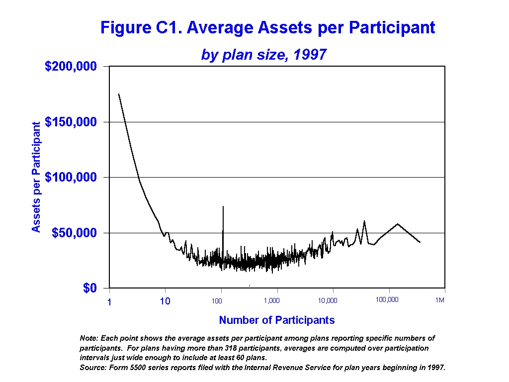 Figure C1 - Average Assets per Participant by plan size, 1997