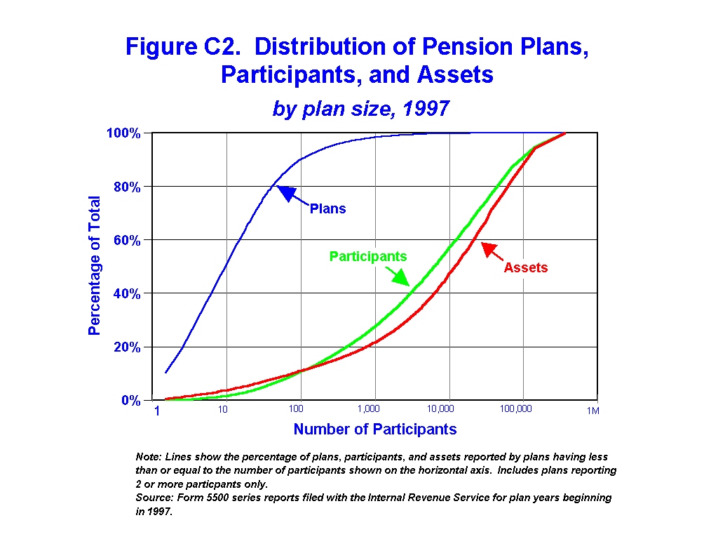 Figure C2 - Distribution of Pension Plans, Participants and Assets by plan size, 1997