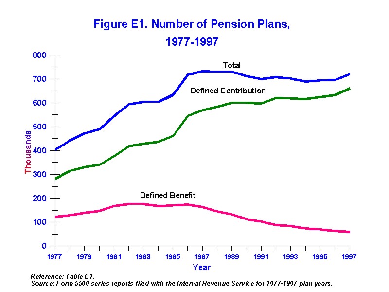 Figure E1 - Number of Pension Plans 1978-1997