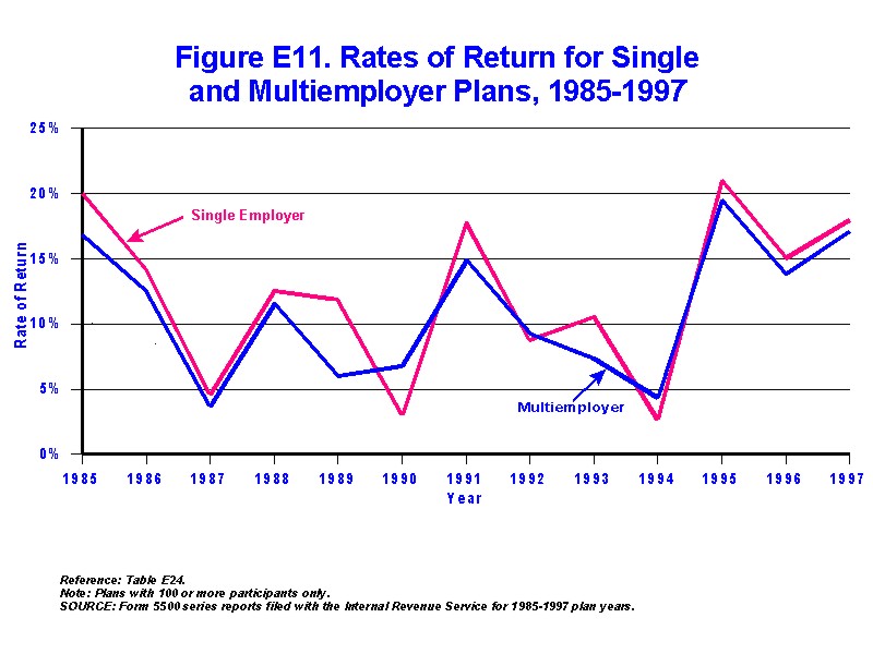Figure E11 - Rates of Return for Single and Multiemployer Plans 1985-1997