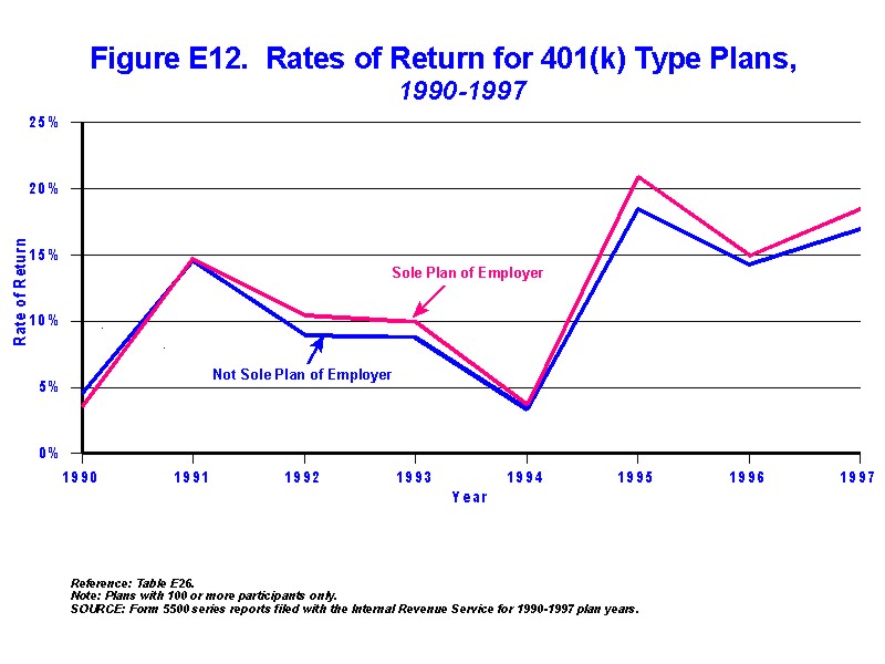 Figure E12 - Rates of Return for 401(k) Type Plans 1990-1997