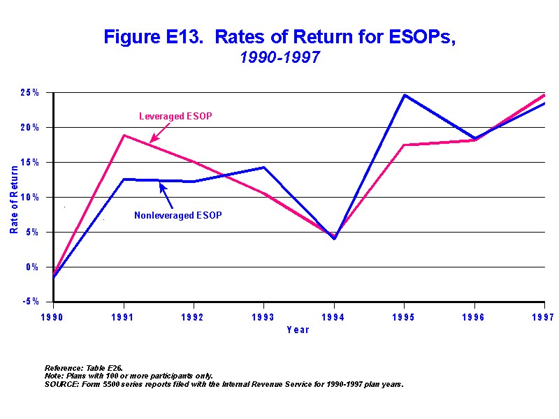 Figure E13 - Rates of Return for ESOPs 1990-1997